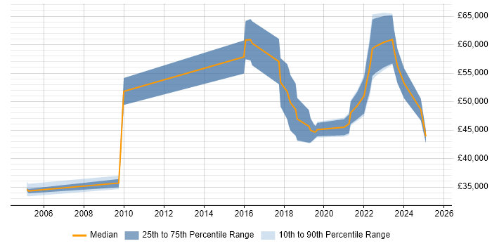 Salary distribution trend for jobs in Hertfordshire citing CompTIA Security+