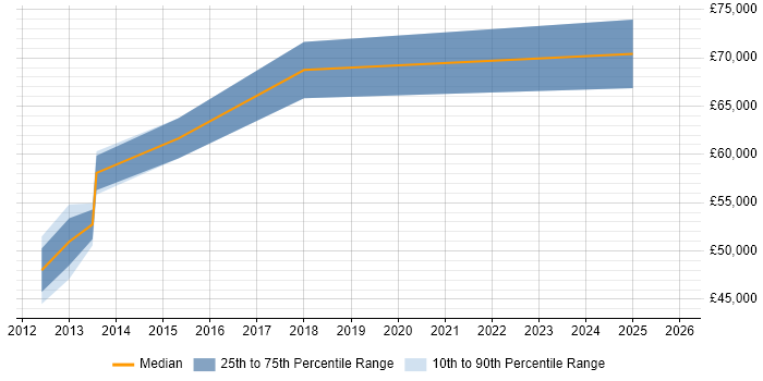 Salary distribution trend for jobs in Hertfordshire citing Computer Emergency Response Teams