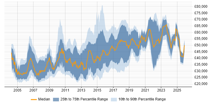 Salary distribution trend for jobs in Hertfordshire citing Computer Science Degree