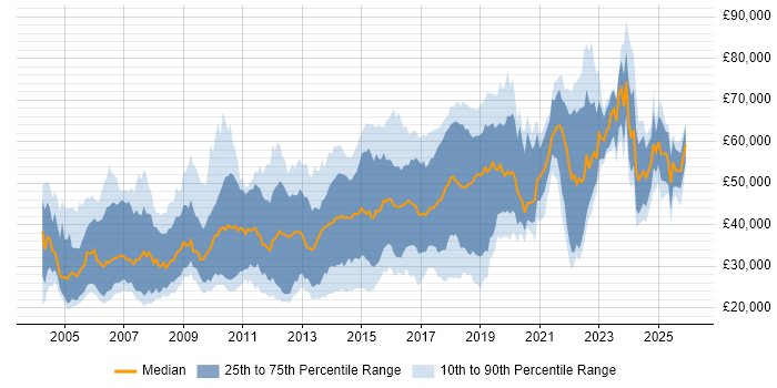 Salary distribution trend for jobs in Hertfordshire citing Computer Science