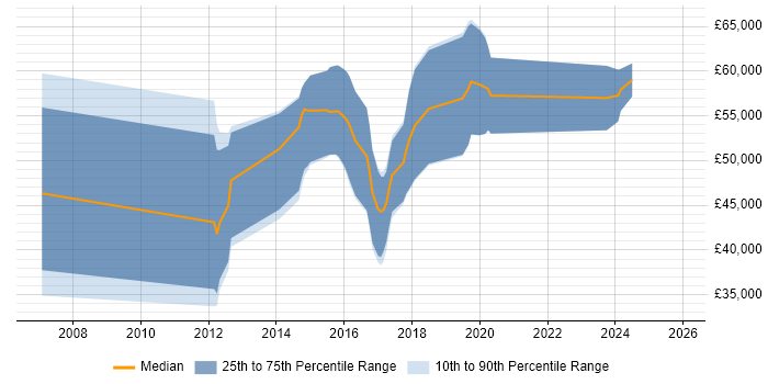 Salary distribution trend for jobs in Hertfordshire citing Concurrent Programming
