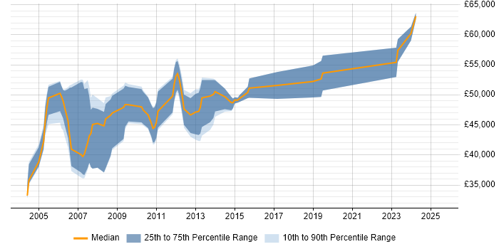 Salary distribution trend for Configuration Manager job vacancies in Hertfordshire Salary distribution trend for Configuration Manager job vacancies in Hertfordshire