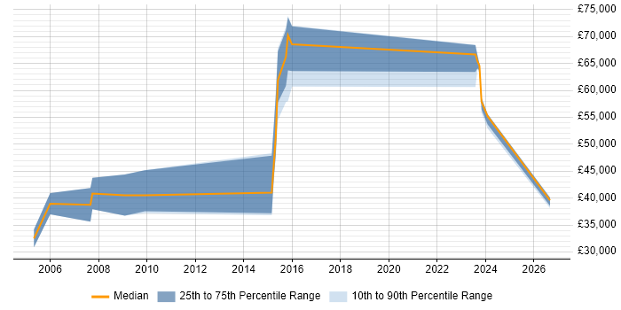 Salary distribution trend for jobs in Hertfordshire citing Contact Management