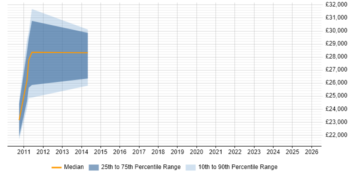 Salary distribution trend for Content Designer job vacancies in Hertfordshire