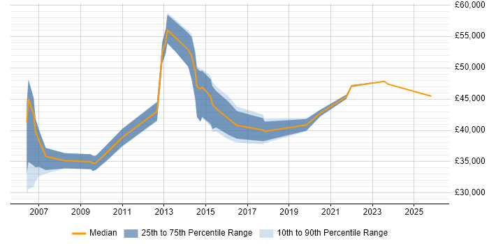 Salary distribution trend for jobs in Hertfordshire citing Content Development