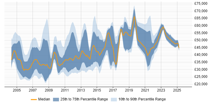 Salary distribution trend for jobs in Hertfordshire citing Content Management