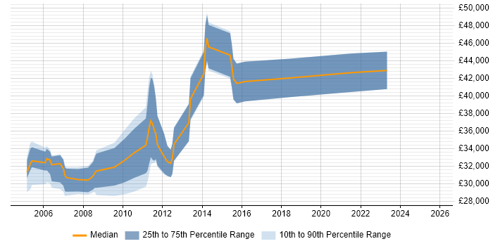 Salary distribution trend for Content Manager job vacancies in Hertfordshire