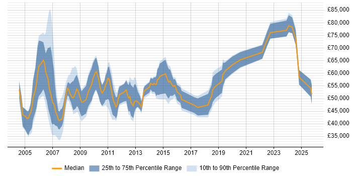 Salary distribution trend for jobs in Hertfordshire citing Contract Negotiation