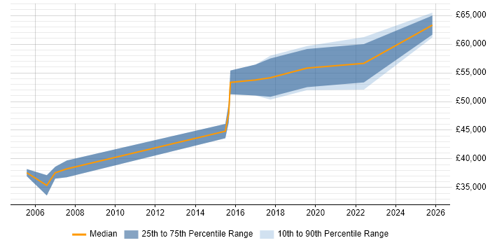 Salary distribution trend for Control Systems Engineer job vacancies in Hertfordshire