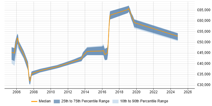 Salary distribution trend for jobs in Hertfordshire citing Converged Networks