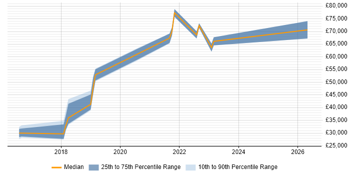 Salary distribution trend for jobs in Hertfordshire citing Conversational UI