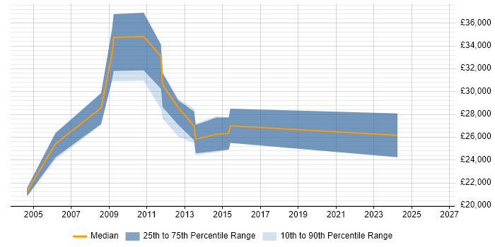 Salary distribution trend for Copywriter job vacancies in Hertfordshire