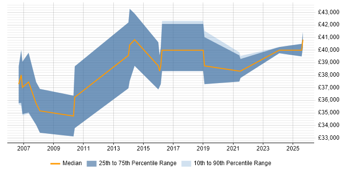 Salary distribution trend for Core Network Engineer job vacancies in Hertfordshire Salary distribution trend for Core Network Engineer job vacancies in Hertfordshire