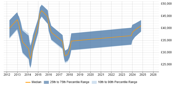 Salary distribution trend for jobs in Hertfordshire citing cPanel