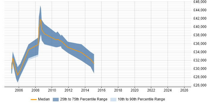 Salary distribution trend for Credit Analyst job vacancies in Hertfordshire