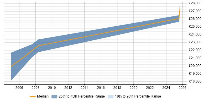 Salary distribution trend for Credit Controller job vacancies in Hertfordshire