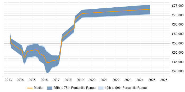 Salary distribution trend for jobs in Hertfordshire citing CRISC