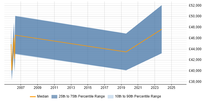 Salary distribution trend for jobs in Hertfordshire citing Critical Path Analysis