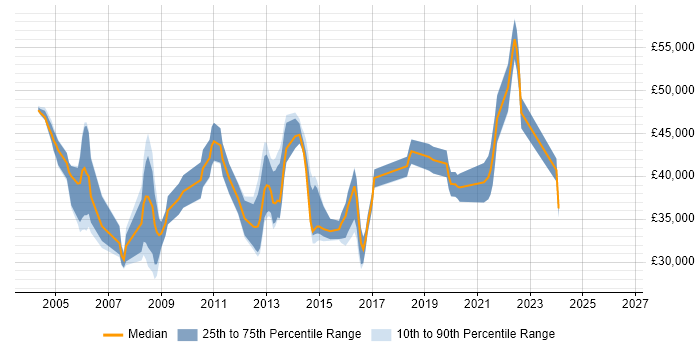 Salary distribution trend for CRM Analyst job vacancies in Hertfordshire