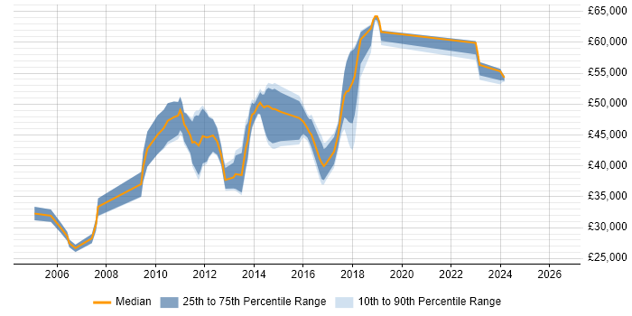 Salary distribution trend for CRM Developer job vacancies in Hertfordshire