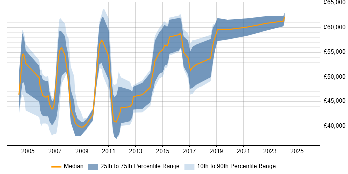 Salary distribution trend for CRM Manager job vacancies in Hertfordshire