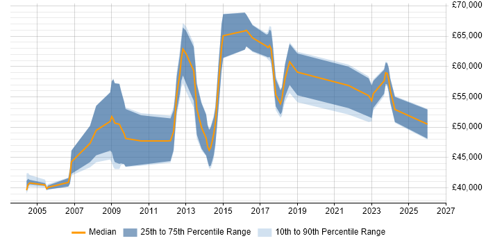Salary distribution trend for jobs in Hertfordshire citing Cryptography