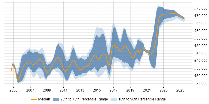 Salary distribution trend for C# Software Developer job vacancies in Hertfordshire