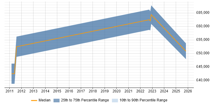 Salary distribution trend for jobs in Hertfordshire citing CUDA