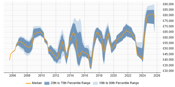 Salary distribution trend for jobs in Hertfordshire citing Customer Engagement Salary distribution trend for jobs in Hertfordshire citing Customer Engagement