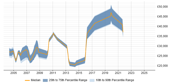 Salary distribution trend for Customer Engineer job vacancies in Hertfordshire