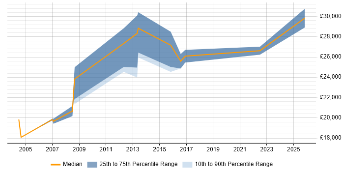 Salary distribution trend for Customer Executive job vacancies in Hertfordshire