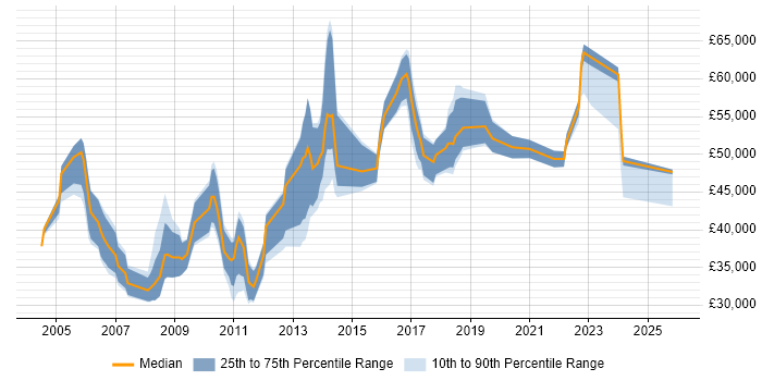 Salary distribution trend for jobs in Hertfordshire citing Customer Insight