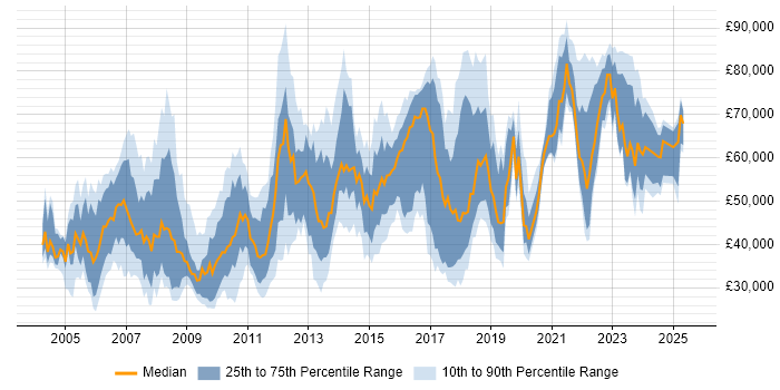 Salary distribution trend for jobs in Hertfordshire citing Customer Requirements Salary distribution trend for jobs in Hertfordshire citing Customer Requirements