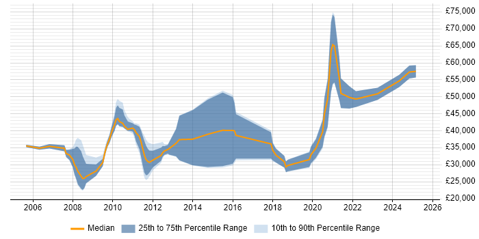 Salary distribution trend for jobs in Hertfordshire citing Customer Retention Salary distribution trend for jobs in Hertfordshire citing Customer Retention