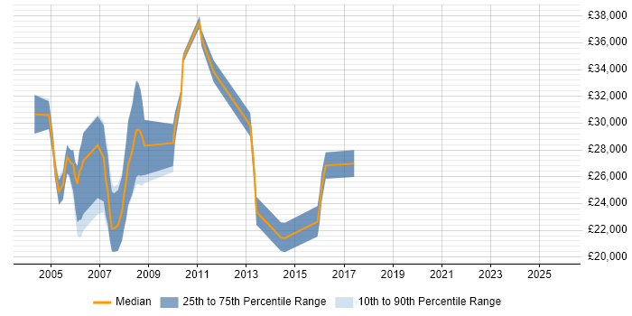 Salary distribution trend for Customer Support Engineer job vacancies in Hertfordshire