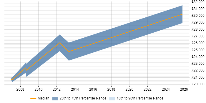 Salary distribution trend for Customer Support Executive job vacancies in Hertfordshire