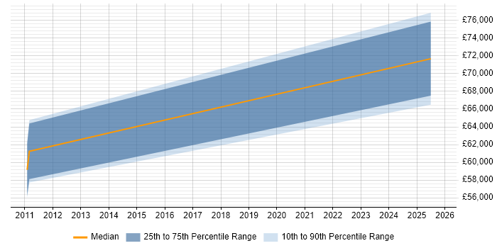 Salary distribution trend for jobs in Hertfordshire citing Cutover Planning