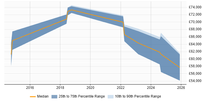 Salary distribution trend for jobs in Hertfordshire citing Cyber Defence