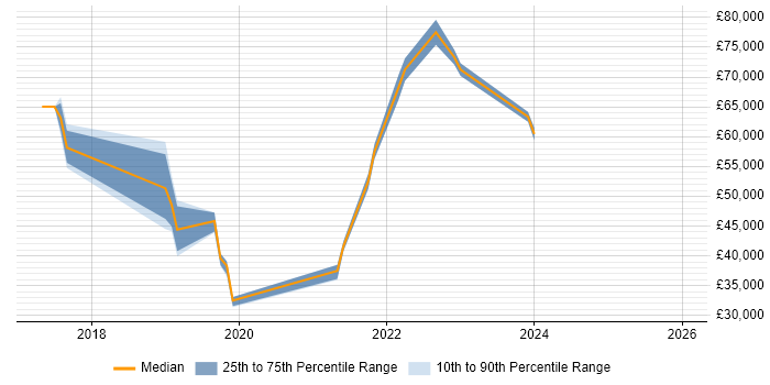 Salary distribution trend for jobs in Hertfordshire citing Cyber Essentials PLUS