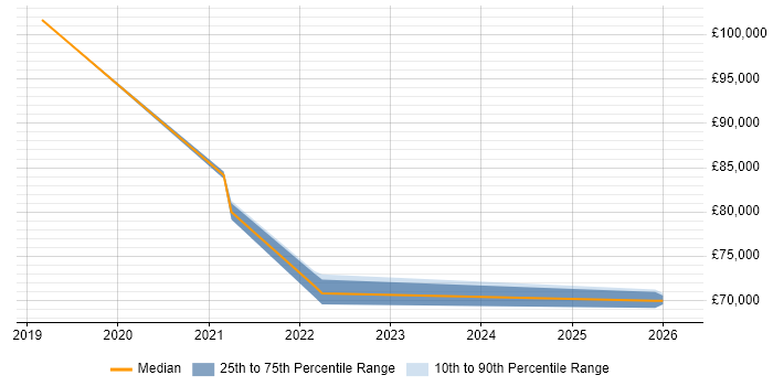 Salary distribution trend for jobs in Hertfordshire citing Cyber Resilience