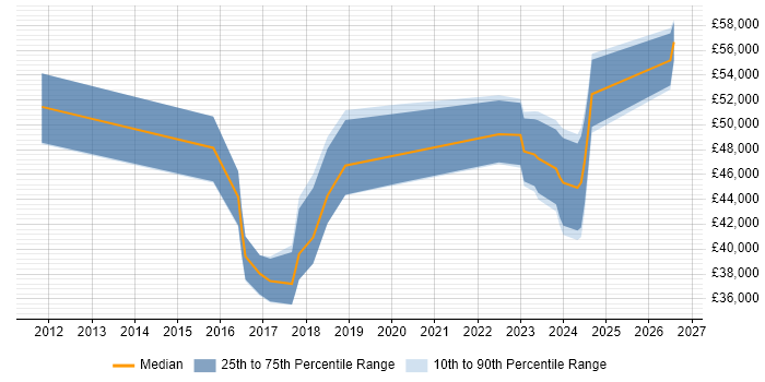Salary distribution trend for Cybersecurity Analyst job vacancies in Hertfordshire