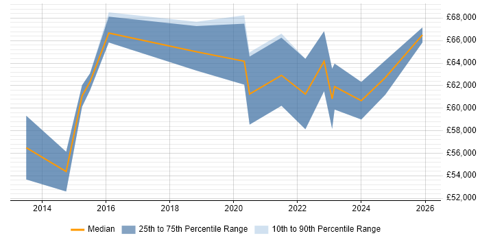 Salary distribution trend for Cybersecurity Manager job vacancies in Hertfordshire