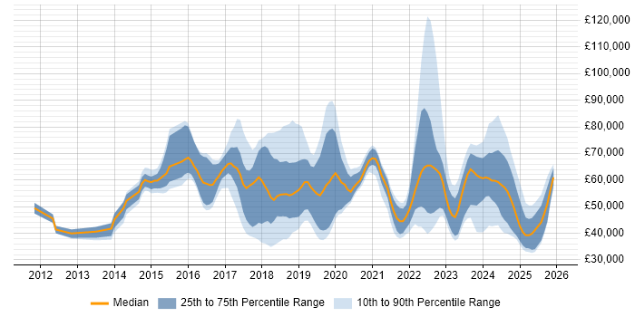 Salary distribution trend for jobs in Hertfordshire citing Cybersecurity