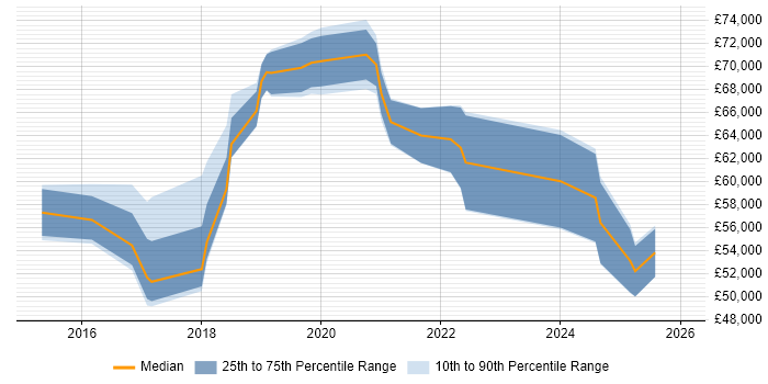 Salary distribution trend for jobs in Hertfordshire citing Cyber Threat Intelligence