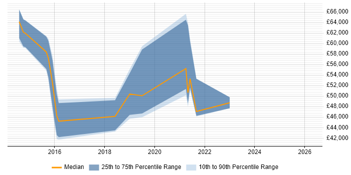 Salary distribution trend for jobs in Hertfordshire citing CyberArk