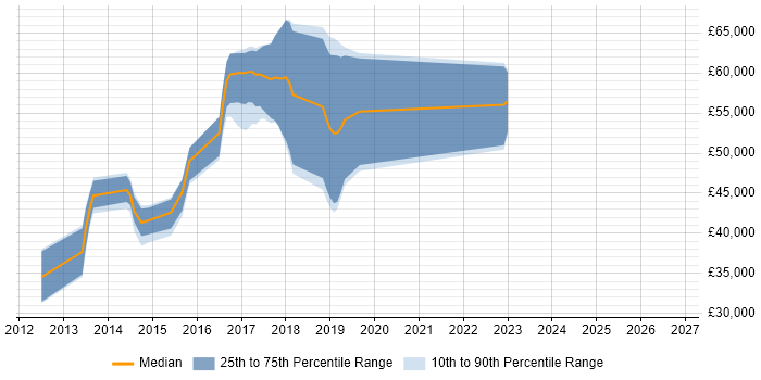 Salary distribution trend for jobs in Hertfordshire citing D3.js