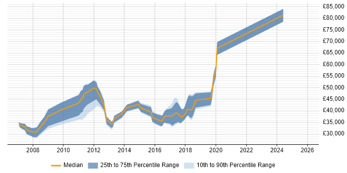 Salary distribution trend for jobs in Hertfordshire citing Data Acquisition