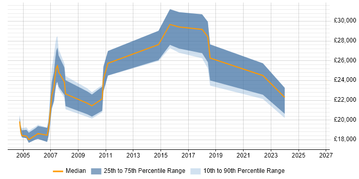 Salary distribution trend for Data Administrator job vacancies in Hertfordshire
