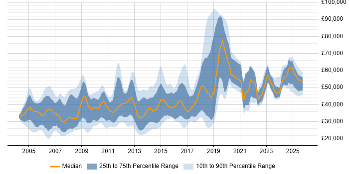 Salary distribution trend for jobs in Hertfordshire citing Data Analysis