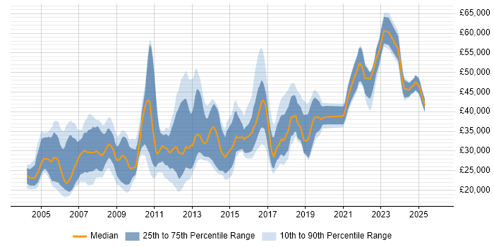 Salary distribution trend for Data Analyst job vacancies in Hertfordshire